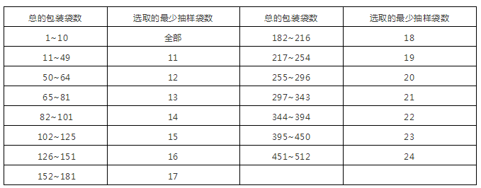 掺混肥料抽查抽样实施办法